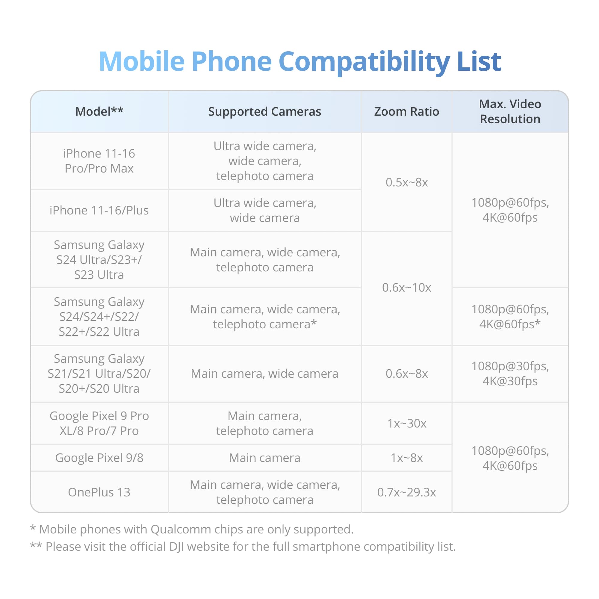 DJI Osmo Mobile 7 Gimbal Stabilizer for iPhone, Android, Built-in Tripod, Comfortable Grip, 3-Axis Phone Gimbal, ActiveTrack 7.0, OneTap Edit, Phone Charging,UAE Version, Official Warranty Support