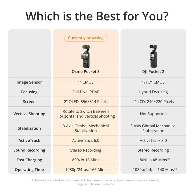 DJI Osmo Pocket 3 Creator Combo, Vlogging Camera with 1'' CMOS & 4K/120fps Video, 3 - Axis Stabilization, Face/Object Tracking, Mic Included for Clear Sound, UAE Version with Official Warranty SupportVisit the DJI Store